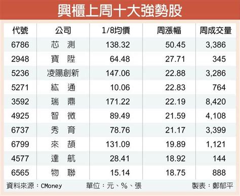 芯測年營收飆258％ 單周漲幅5成 Peekme