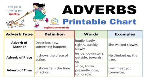 Free Printable Adverb Chart Anchor Chart Englishgrammarsoft Sexiz Pix