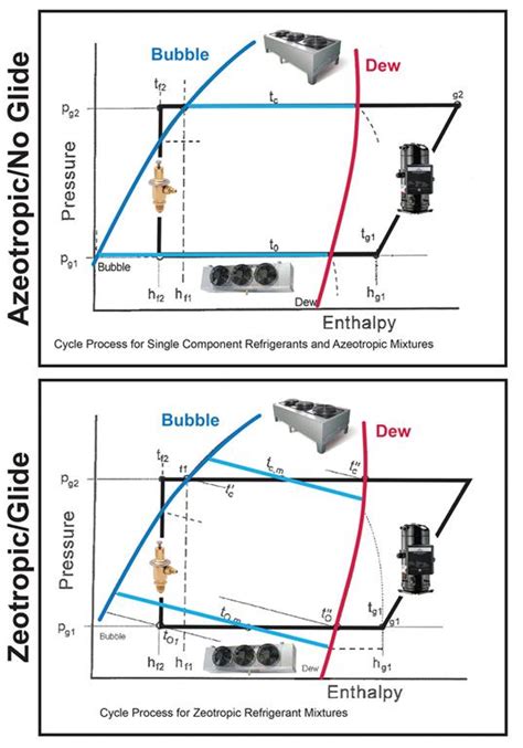 Improve Efficiencies With Careful Compressor Selection Hpac