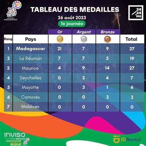 Jioi 2023 Tableau Des Médailles Après La Première Journée De