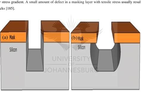 Description Of The Etching Process A Anisotropic Etching Of