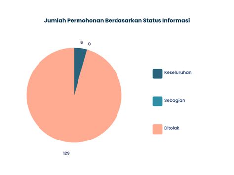 Laporan Akses Informasi Publik PPID Universitas Indonesia