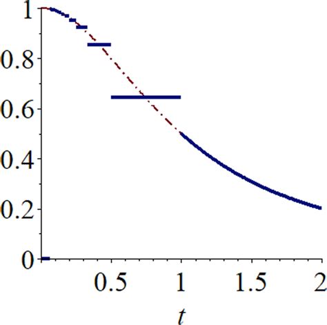 Graphs Of Derivatives F Red Dashdot And H Blue Solid From Example