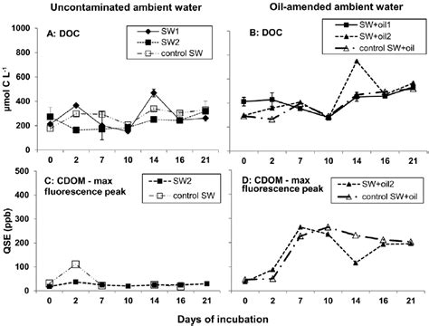 Doc And Cdom In Roller Bottle Ambient Water Dissolved Organic Carbon