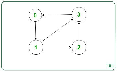 Imprimir lista de adyacencia para un gráfico dirigido Barcelona Geeks