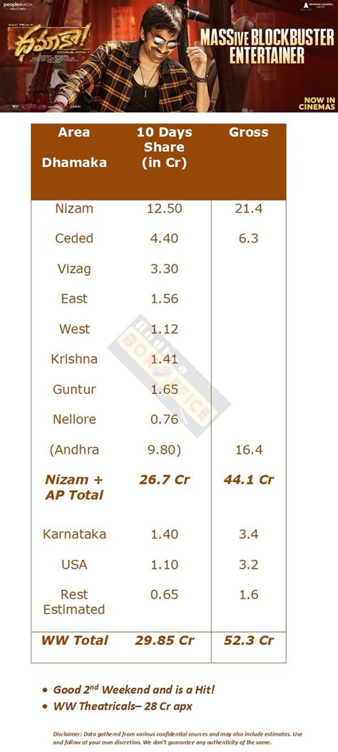 Dhamaka 10 Days Total WW Collections AndhraBoxOffice