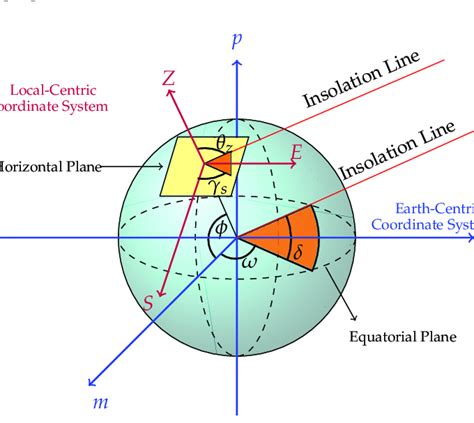 Solar System Systems Horizontal Coordinates