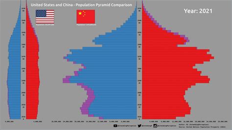 United States And China Population Pyramid Comparison 1950 2021 Youtube