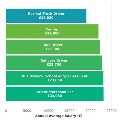 Hazmat Truck Driver Salary In Uk Check A Salary Latest Data