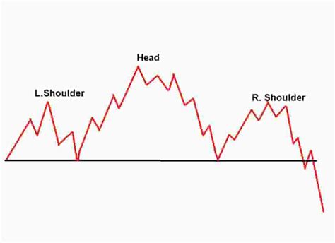 8 Powerful Bearish Chart Patterns