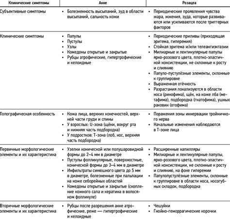 Clinical symptoms of acne and rosacea | Download Scientific Diagram