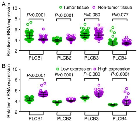 Diagnostic And Prognostic Value Of Mrna Expression Of Phospholipase C