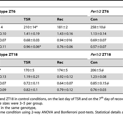 Effects Of Tsr On Plasma Metabolite Levels In Wild Types And Per12