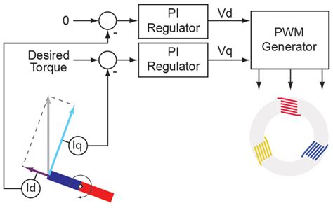 Field Oriented Control Bldc Tool Sceneloxa