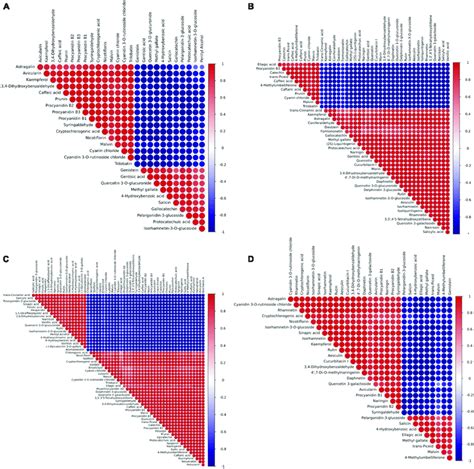 Pearson Correlation Analysis Results For Differential Metabolites By