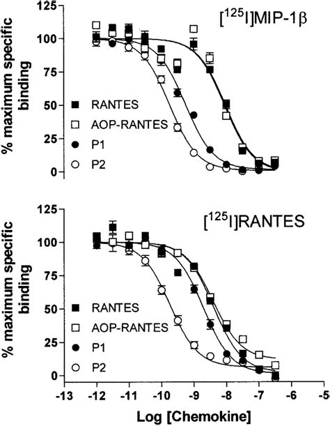 Affinity Of Rantes Variants For Ccr Measured By Competition Binding