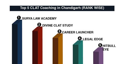 Top 5 Clat Coaching In Chandigarh 2024 25 Ranks Fees