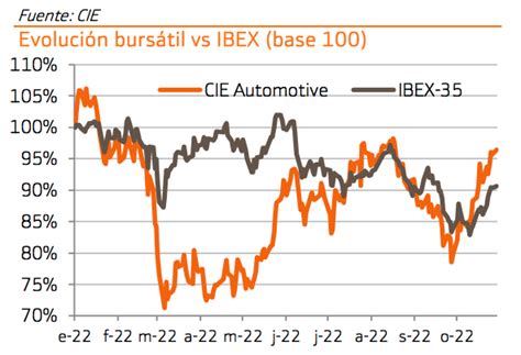 Recomendaciones Mercado Continuo Los Resultados De CIE Automotive