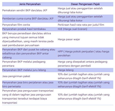 Pengertian DPP Dan Cara Menghitung DPP