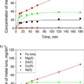 Change In Concentration Of Metal Ions In The Leach Solution During