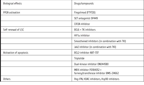 Table 1 From Management Of CML Blast Crisis And The Role Of SCT