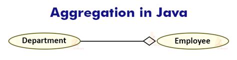 Java Association Aggregation And Composition In Java Techvidvan