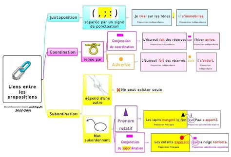 Sdp Troubles Neurovisuels Et Dys Fran Ais