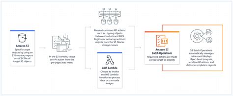 Amazon S3 Batch Operations Aws