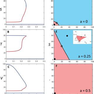 Bifurcation Diagrams And Phase Portraits Of The Loop System A B C