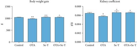 The Body Weight And The Organ Coefficients The Body Weight And Kidney