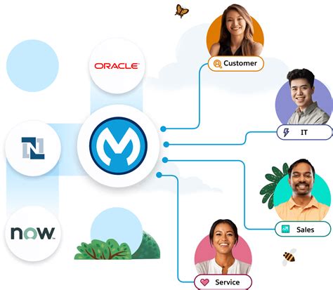 Mulesoft Automate Anything Empower Everyone