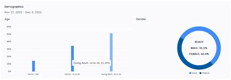 EDSA And C5 LED Sites Data Analytics Report November 2022 Indoor