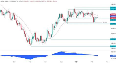 Gbpusd Technical Analysis Key Levels In Play Ahead Of The Uk Jobs