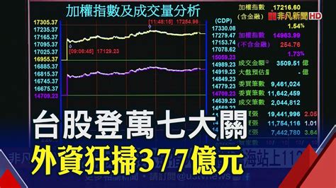 台股大漲261點衝破17200台積電漲19元劍指600大關 鴻海站上112元 三大法人同步加碼達438億｜非凡財經新聞｜20230613