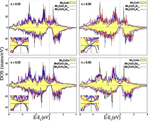 Spin Resolved Total Density Of States Dos Of Mn Coal And Mn Coga