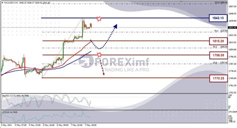 Xauusd Dalam Bias Bullish Tunggu Koreksi