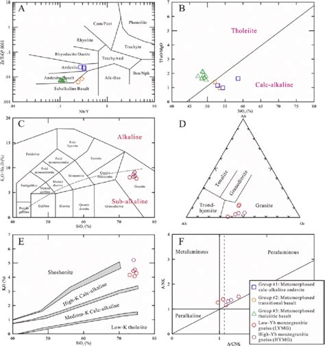 Geochemical Classification Diagrams For Metavolcanic Rocks And High K