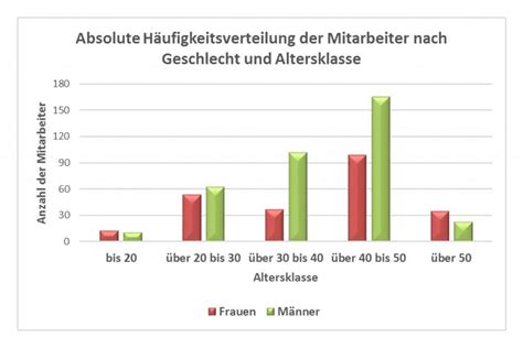 H Ufigkeitsverteilungen Statistik Wiki Ratgeber Lexikon