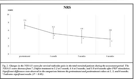 Figure 2 From Effectiveness Of Ultrasound Guided Pulsed Radiofrequency