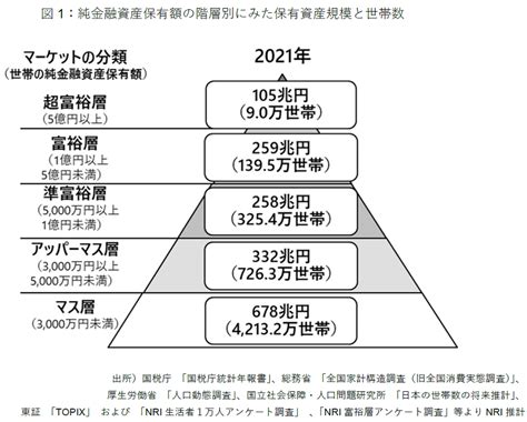 金融資産が1億円以上の「富裕層」は149万世帯。増加傾向が続く シニアガイド