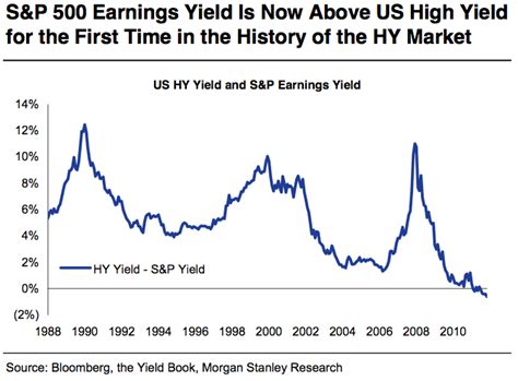 For The First Time Ever The Sandp 500 Yields More Than High Yield Bonds November 26th 2012