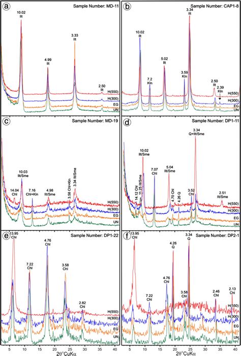 Xrd Patterns Of Oriented Clay Fractions B2 μm From The Murgul Mine