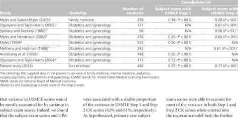 Reported Correlations Between USMLE Step Scores And NBME Subject Exam