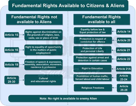 Fundamental Rights Of Indian Constitution Article