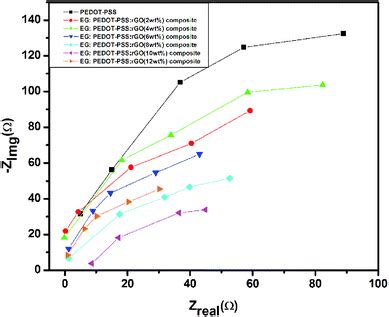 High Performance Flexible Supercapacitors Based On Secondary Doped