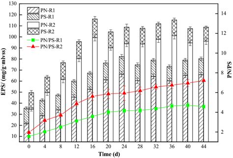 Variations Of Extracellular Polymeric Substances Eps And The Ratio Of