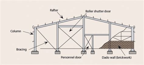 Engineering Students Guide To Single Storey Buildings