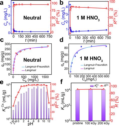 Adsorption Kinetics Adsorption Isotherms Ph Dependent Studies And