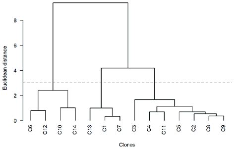 Dendrogram Of The Cluster Analysis Using Wards Method And The