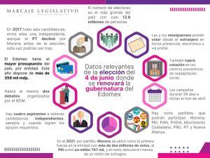 Los datos de la elección del Edomex - Marcaje Legislativo